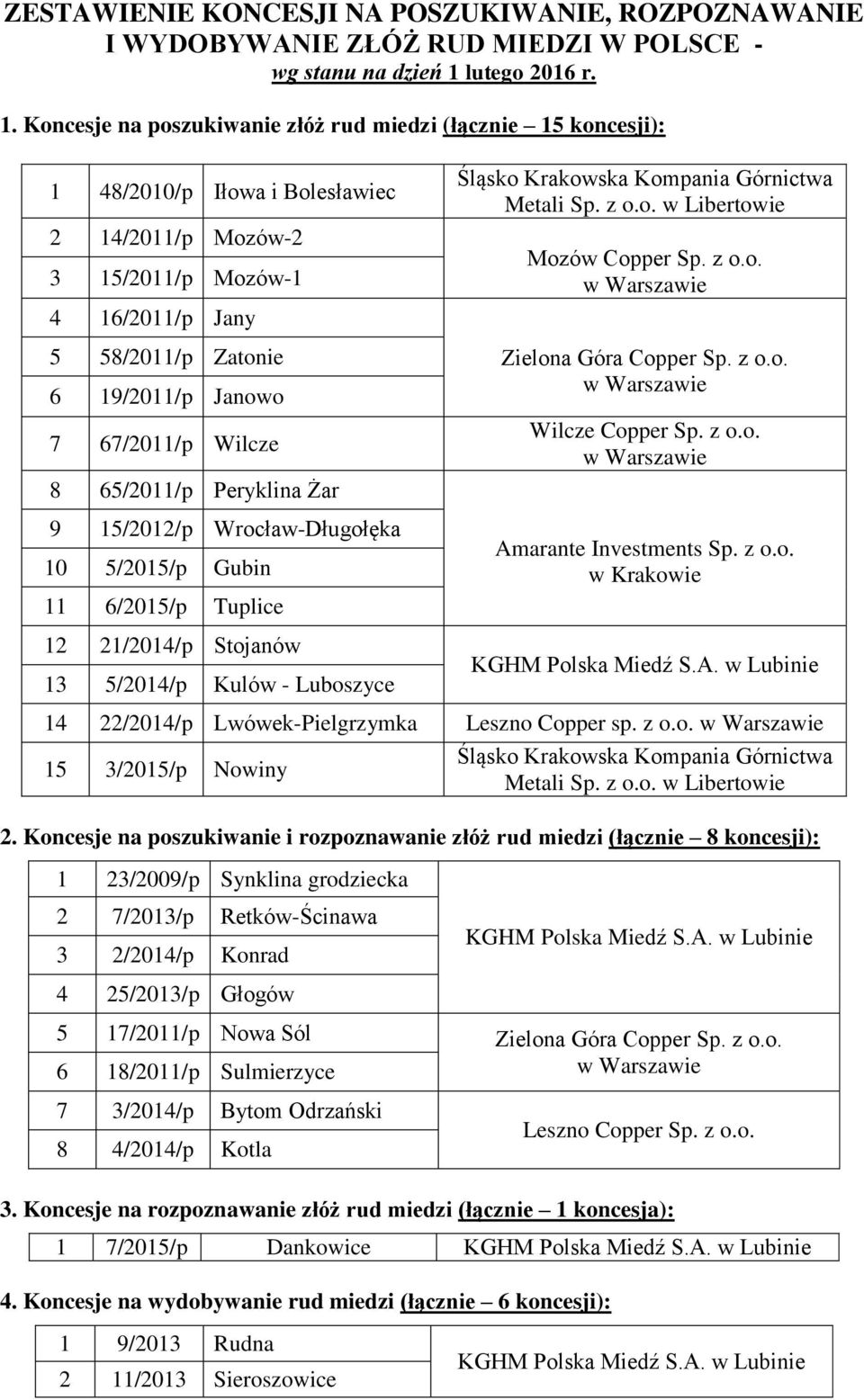 67/2011/p Wilcze 8 65/2011/p Peryklina Żar 9 15/2012/p Wrocław-Długołęka 10 5/2015/p Gubin 11 6/2015/p Tuplice 12 21/2014/p Stojanów 13 5/2014/p Kulów - Luboszyce Mozów Copper Sp. z o.o. Zielona Góra Copper Sp.