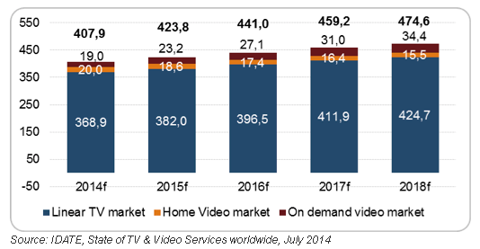 Jak widać największe zainteresowanie użytkowników usług audiowizualnych związane jest z telewizją tradycyjną (jak to określono w tabeli na rys.5), czyli liniową.