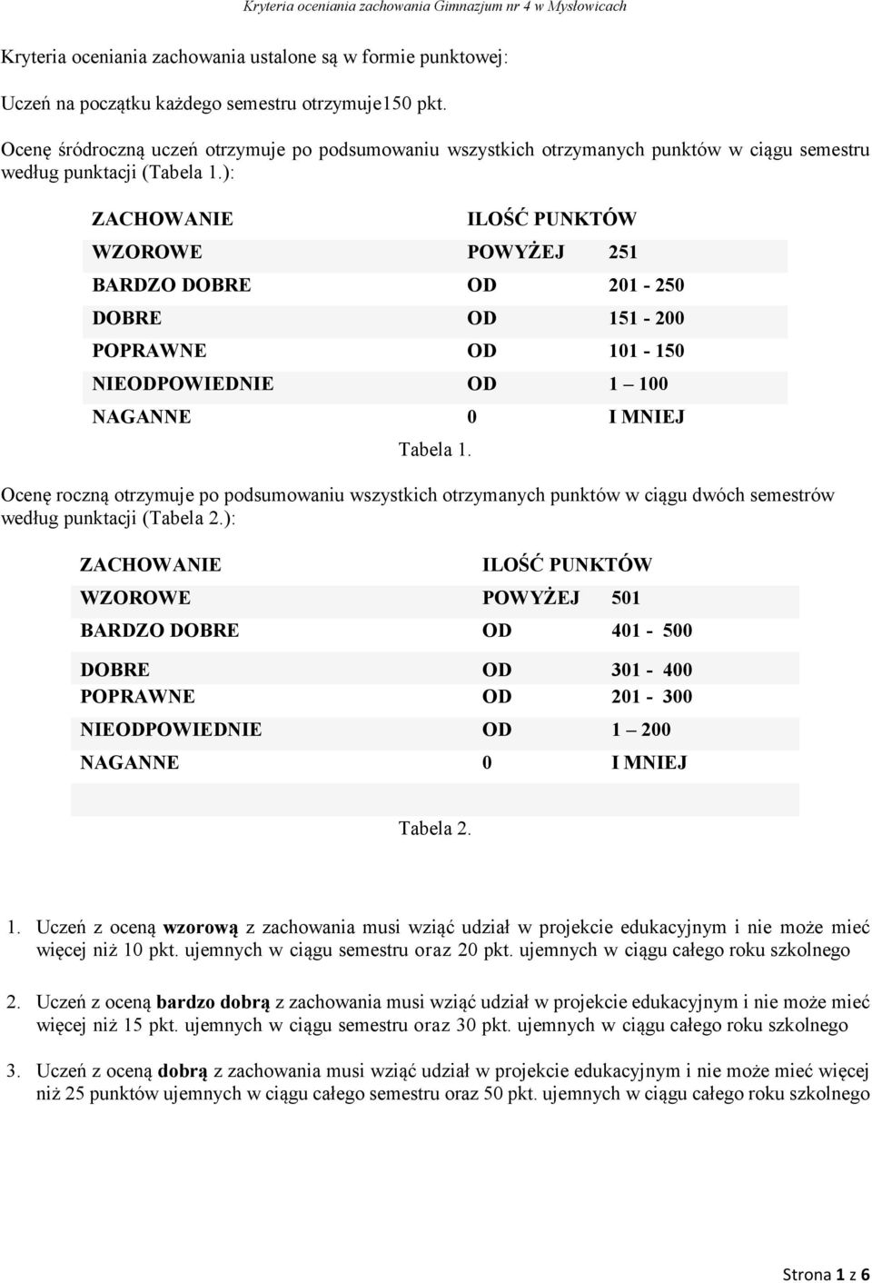 ): ZACHOWANIE ILOŚĆ PUNKTÓW WZOROWE POWYŻEJ 251 BARDZO DOBRE OD 201-250 DOBRE OD 151-200 POPRAWNE OD 101-150 NIEODPOWIEDNIE OD 1 100 NAGANNE 0 I MNIEJ Tabela 1.