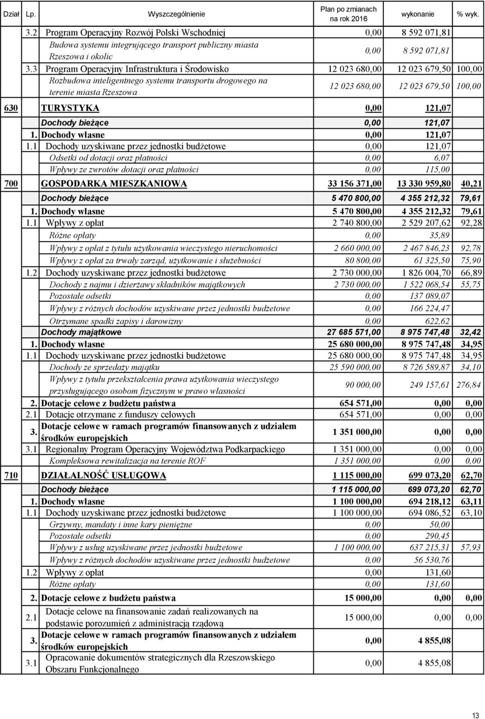 3 Program Operacyjny Infrastruktura i Środowisko 12 