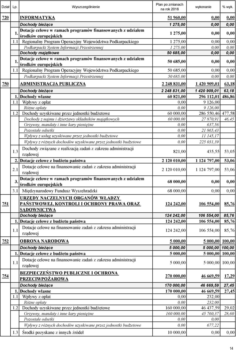 1 Regionalny Program Operacyjny Województwa Podkarpackiego 1 275,00 0,00 0,00 Podkarpacki System Informacji Przestrzennej 1 275,00 0,00 0,00 Dochody majątkowe 50 685,00 0,00 0,00 Dotacje celowe w