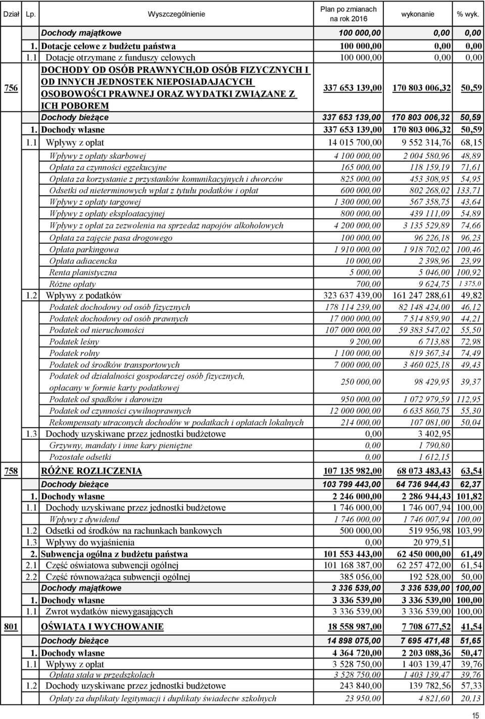 139,00 170 803 006,32 50,59 ICH POBOREM Dochody bieżące 337 653 139,00 170 803 006,32 50,59 1. Dochody własne 337 653 139,00 170 803 006,32 50,59 1.1 Wpływy z opłat 14 015 700,00 9 552 314,76 68,15 1.