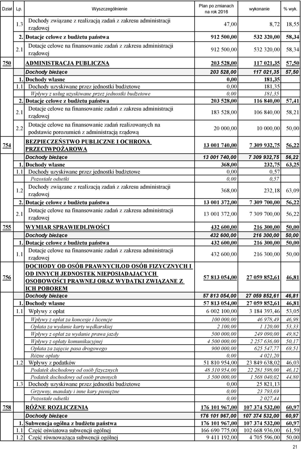 1 Dotacje celowe na finansowanie zadań z zakresu administracji rządowej 912 500,00 532 320,00 58,34 750 ADMINISTRACJA PUBLICZNA 203 528,00 117 021,35 57,50 754 Dochody bieżące 203 528,00 117 021,35