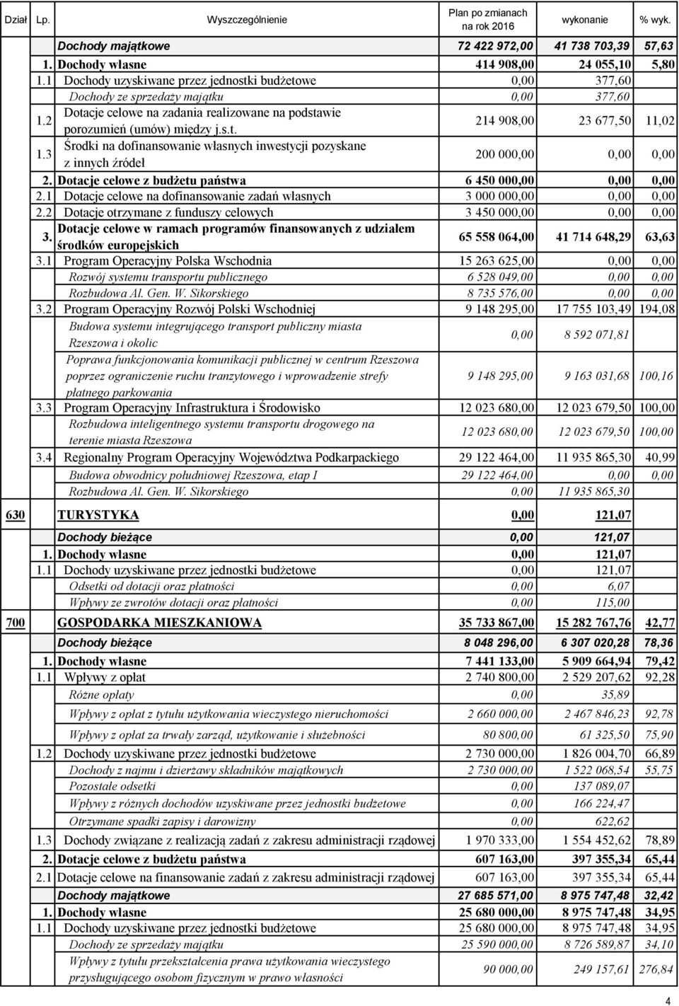 3 Środki na dofinansowanie własnych inwestycji pozyskane z innych źródeł 200 000,00 0,00 0,00 2. Dotacje celowe z budżetu państwa 6 450 000,00 0,00 0,00 2.