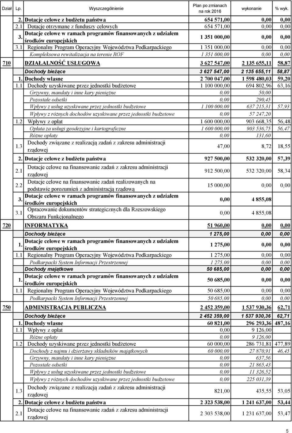 1 Regionalny Program Operacyjny Województwa Podkarpackiego 1 351 000,00 0,00 0,00 Kompleksowa rewitalizacja na terenie ROF 1 351 000,00 0,00 0,00 710 DZIAŁALNOŚĆ USŁUGOWA 3 627 547,00 2 135 655,11