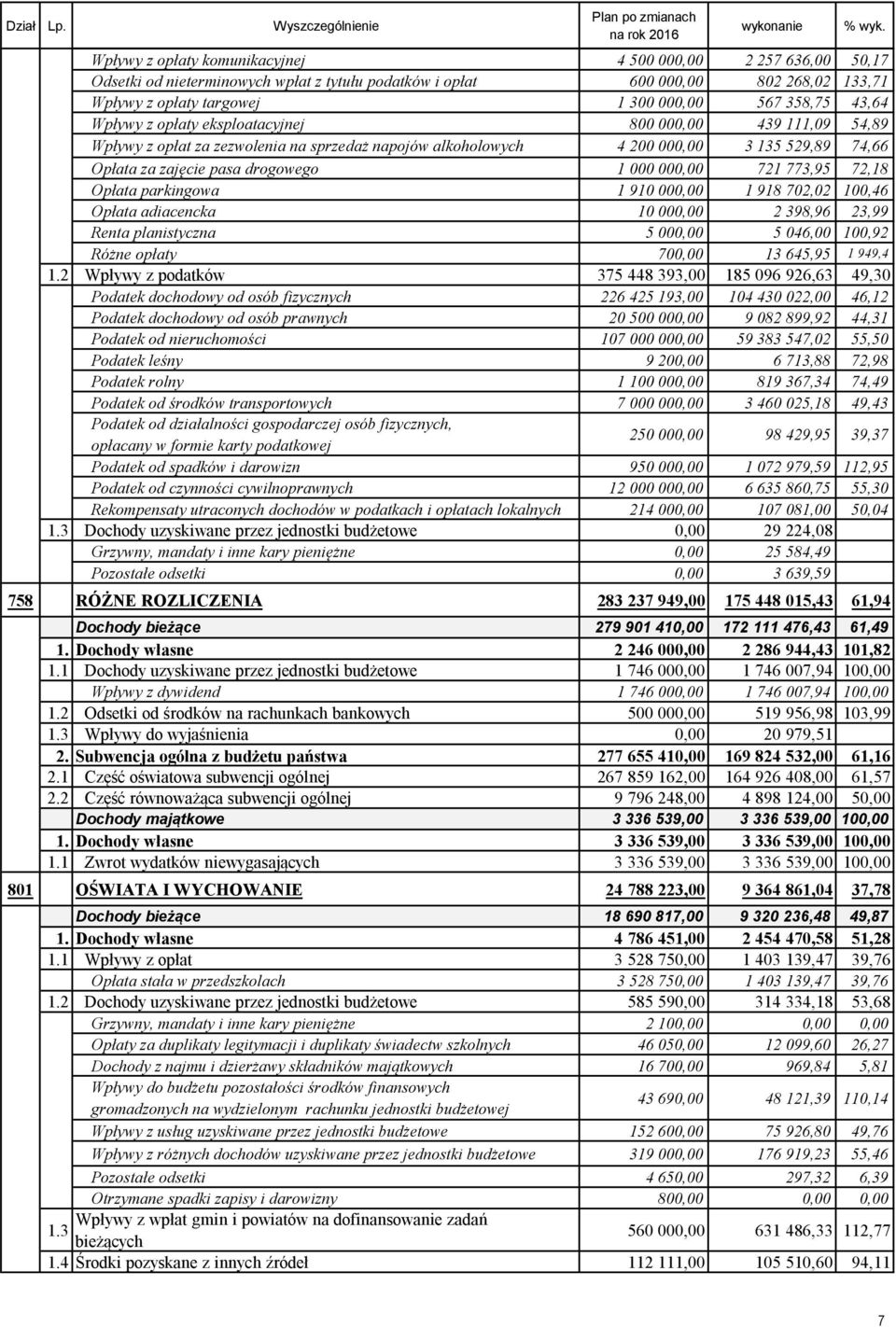 1.12 Opłata za zajęcie pasa drogowego 1 000 000,00 721 773,95 72,18 1.1.13 Opłata parkingowa 1 910 000,00 1 918 702,02 100,46 1.1.14 Opłata adiacencka 10 000,00 2 398,96 23,99 1.1.15 Renta planistyczna 5 000,00 5 046,00 100,92 Różne opłaty 700,00 13 645,95 1 949,4 1.