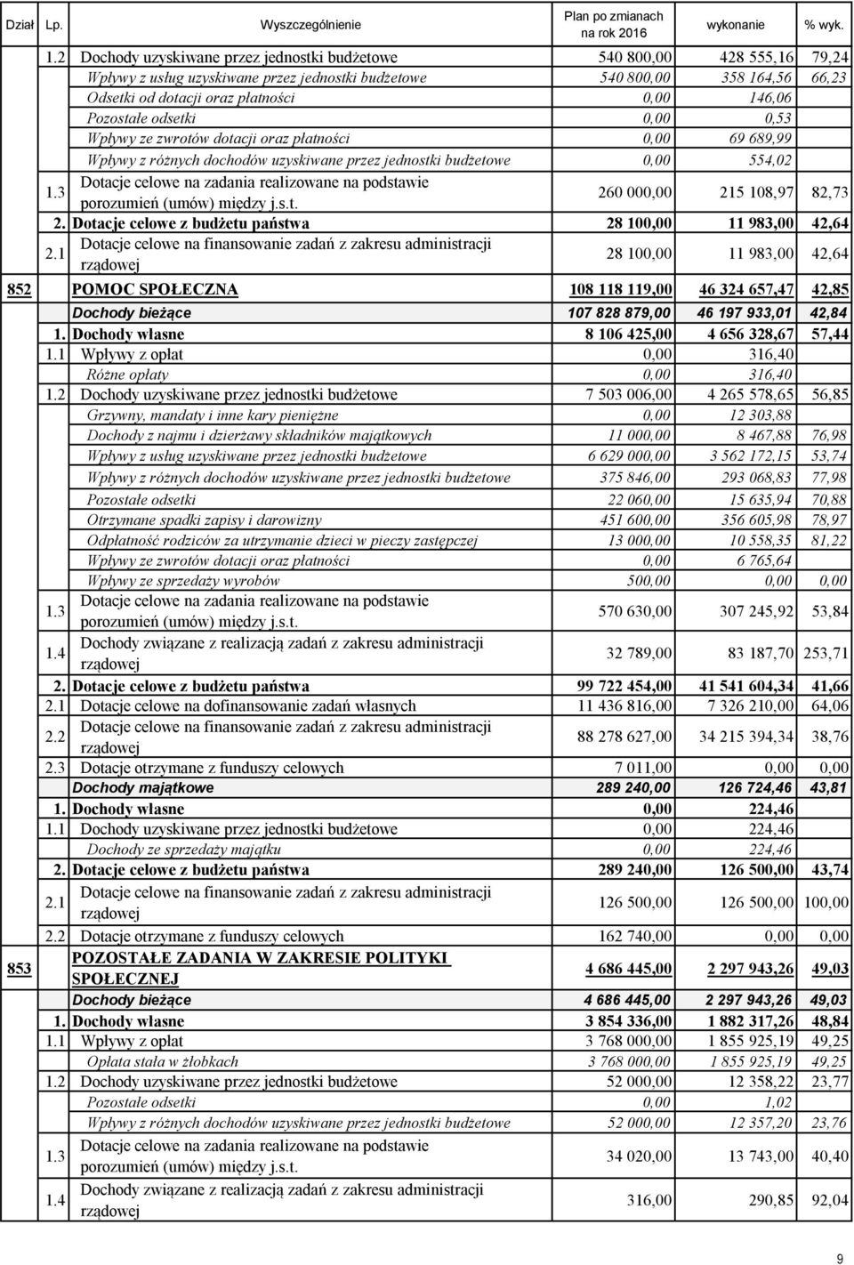 146,06 Pozostałe odsetki 0,00 0,53 Wpływy ze zwrotów dotacji oraz płatności 0,00 69 689,99 Wpływy z różnych dochodów uzyskiwane przez jednostki budżetowe 0,00 554,02 1.