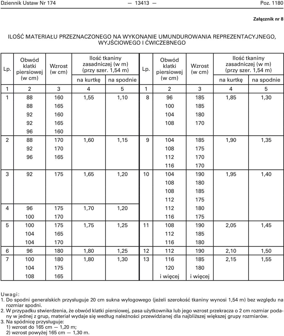 1,54 m) Lp. Obwód klatki piersiowej (w cm) Wzrost (w cm) Ilość tkaniny zasadniczej (w m) (przy szer.