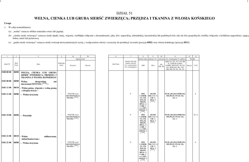 alpaki, lamy, wigonia, wielbłąda (włącznie z dromaderami), jaka, kóz: angorskiej, tybetańskiej, kaszmirskiej lub podobnych kóz (ale nie kóz pospolitych), królika (włącznie z królikiem angorskim),