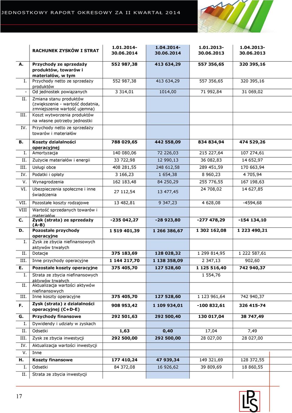 Przychody netto ze sprzedaży 552 987,38 413 634,29 557 356,65 320 395,16 produktów - Od jednostek powiązanych 3 314,01 1014,00 71 992,84 31 069,02 II. III. IV.