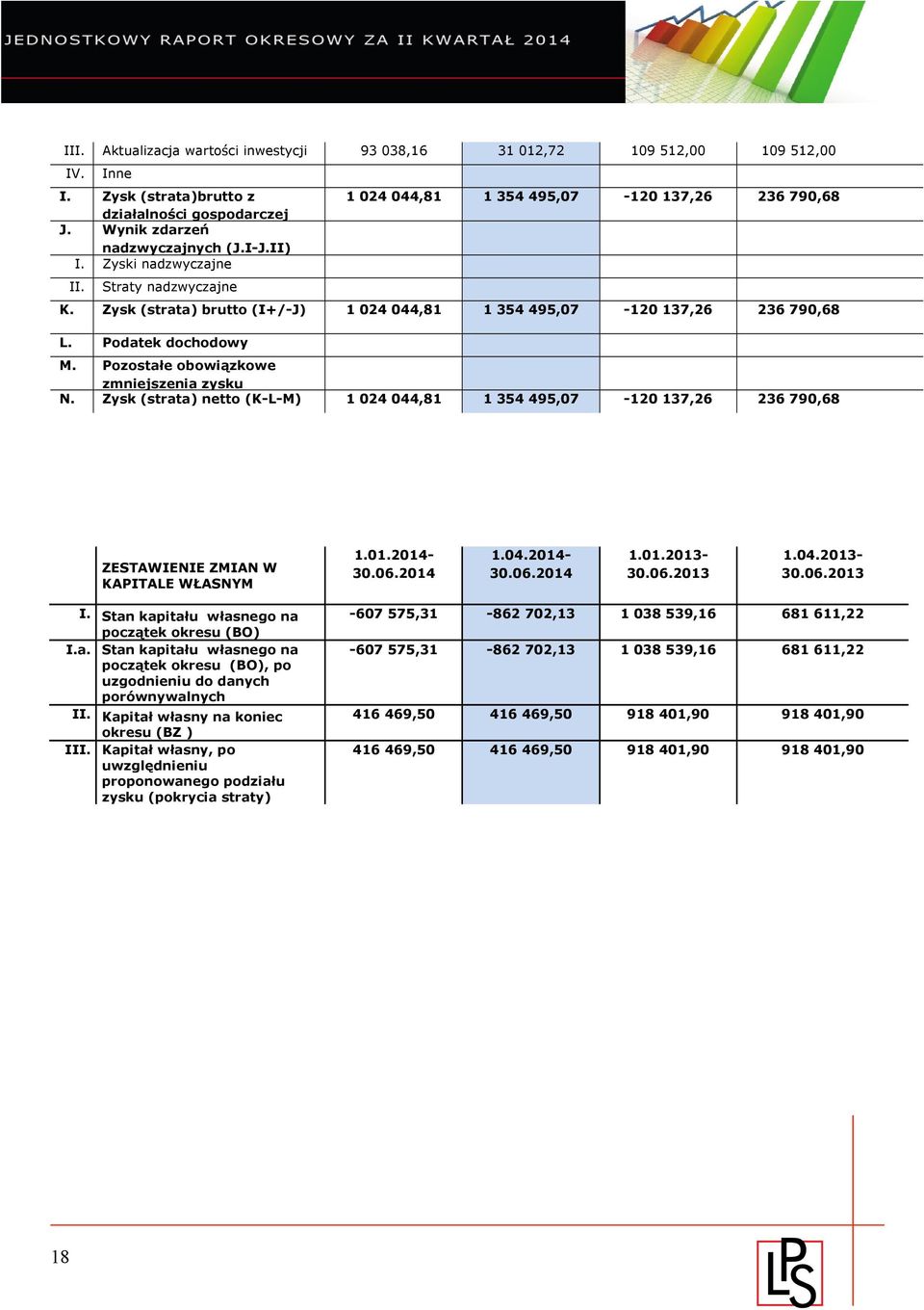 Pozostałe obowiązkowe N. zmniejszenia zysku (zwiększenia Zysk (strata) netto straty) (K-L-M) 1 024 044,81 1 354 495,07-120 137,26 236 790,68 ZESTAWIENIE ZMIAN W KAPITALE WŁASNYM 1.01.2014-30.06.