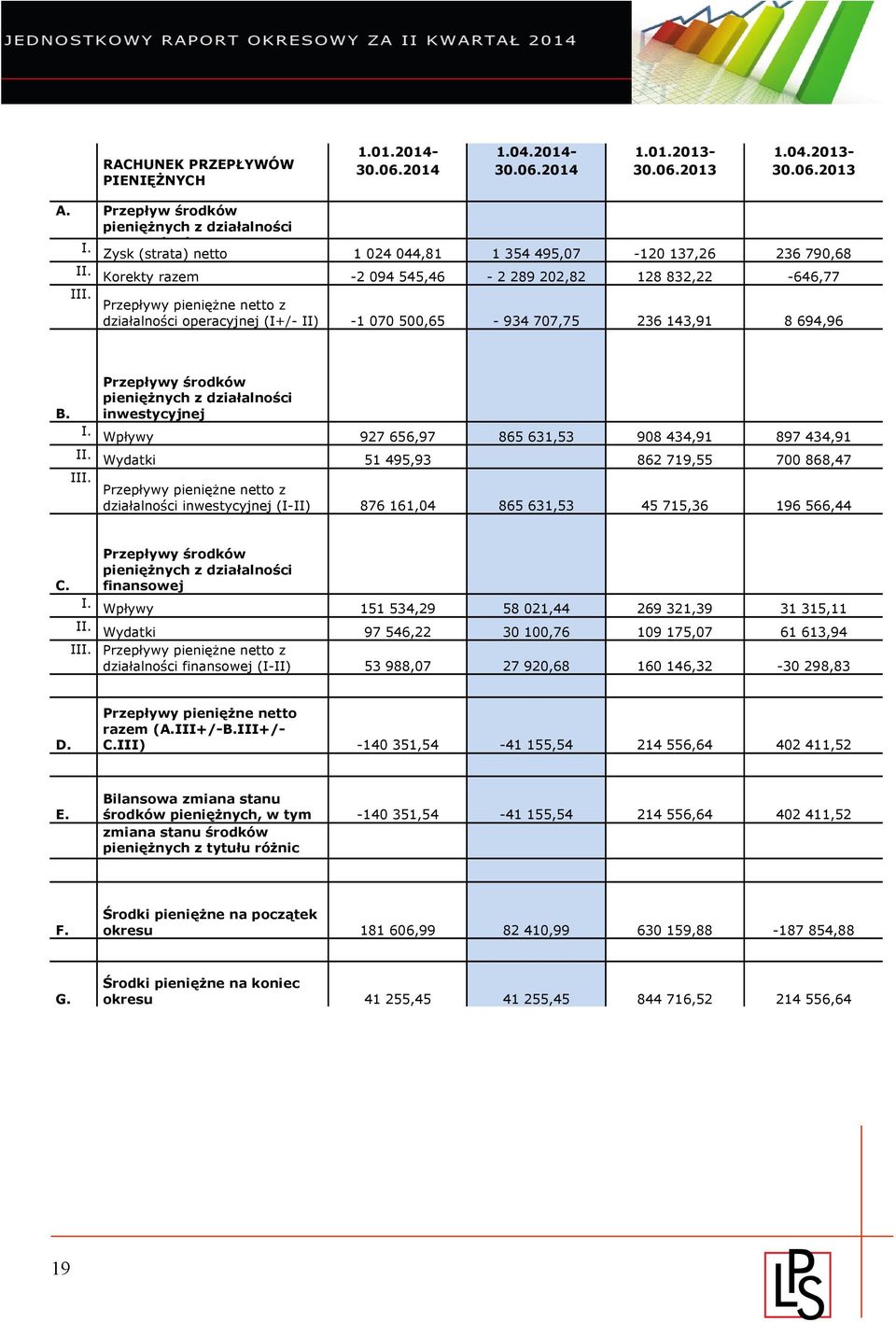 Przepływy pieniężne netto z działalności operacyjnej (I+/- II) -1 070 500,65-934 707,75 236 143,91 8 694,96 B. Przepływy środków pieniężnych z działalności inwestycyjnej I.