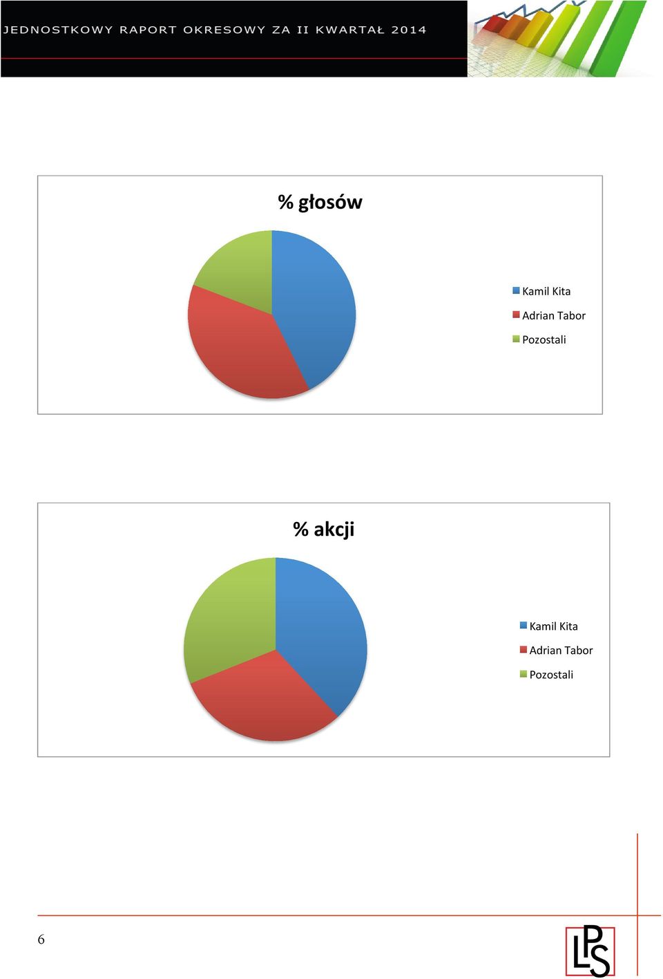 Pozostali % akcji