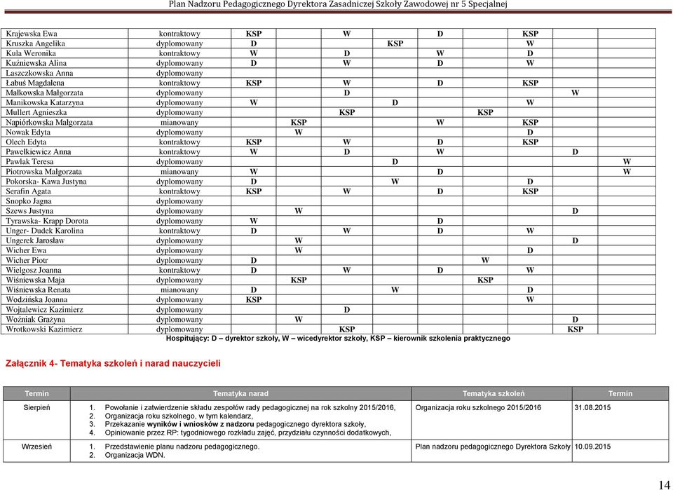 dyplomowany W D Olech Edyta kontraktowy KSP W D KSP Pawełkiewicz Anna kontraktowy W D W D Pawlak Teresa dyplomowany D W Piotrowska Małgorzata mianowany W D W Pokorska- Kawa Justyna dyplomowany D W D