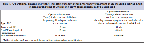 Operational dimensions with t 1 indicating the time that emergency treatment of SE