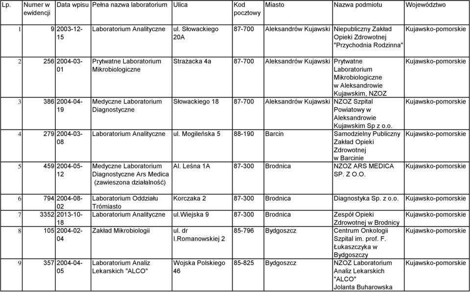 Mikrobiologiczne Medyczne Laboratorium Diagnostyczne Strażacka 4a 87-700 Aleksandrów Kujawski Prytwatne Laboratorium Mikrobiologiczne w Aleksandrowie Kujawskim, NZOZ Słowackiego 18 87-700 Aleksandrów