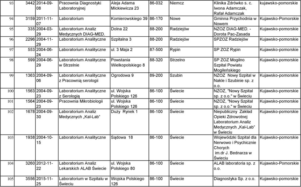 Iwona Adamczak, Rafał Adamczak Laboratorium Komierowskiego 39 86-170 Nowe Gminna Przychodnia w Nowem Dolna 88-200 Radziejów NZOZ DIAG-MED. - Medycznych DIAG-MED.