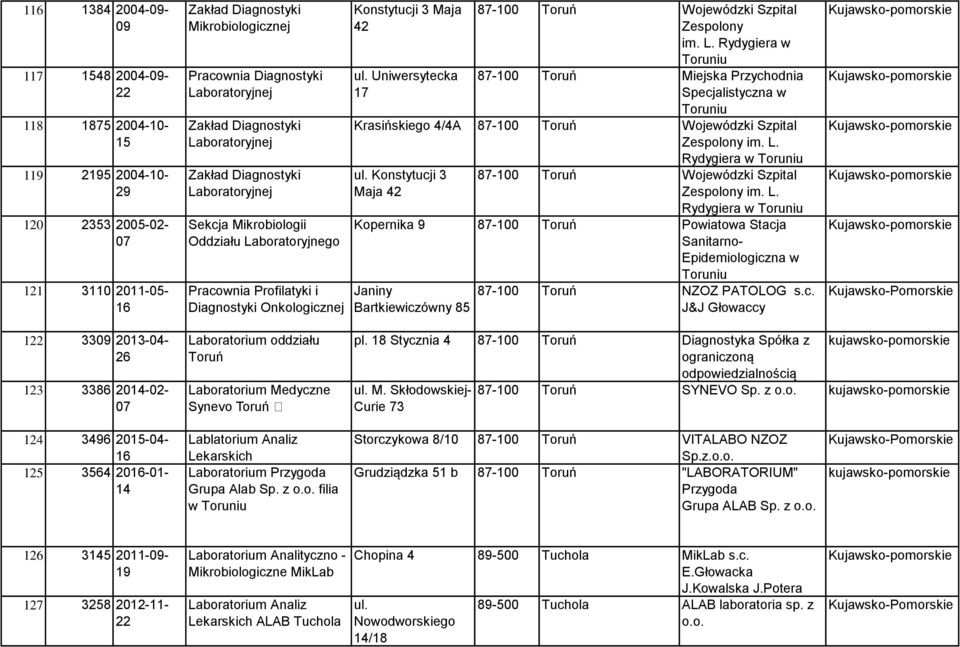 Rydygiera w 87-100 Toruń Miejska Przychodnia Specjalistyczna w Krasińskiego 4/4A 87-100 Toruń Wojewódzki Szpital Zespolony im. L. Rydygiera w ul.