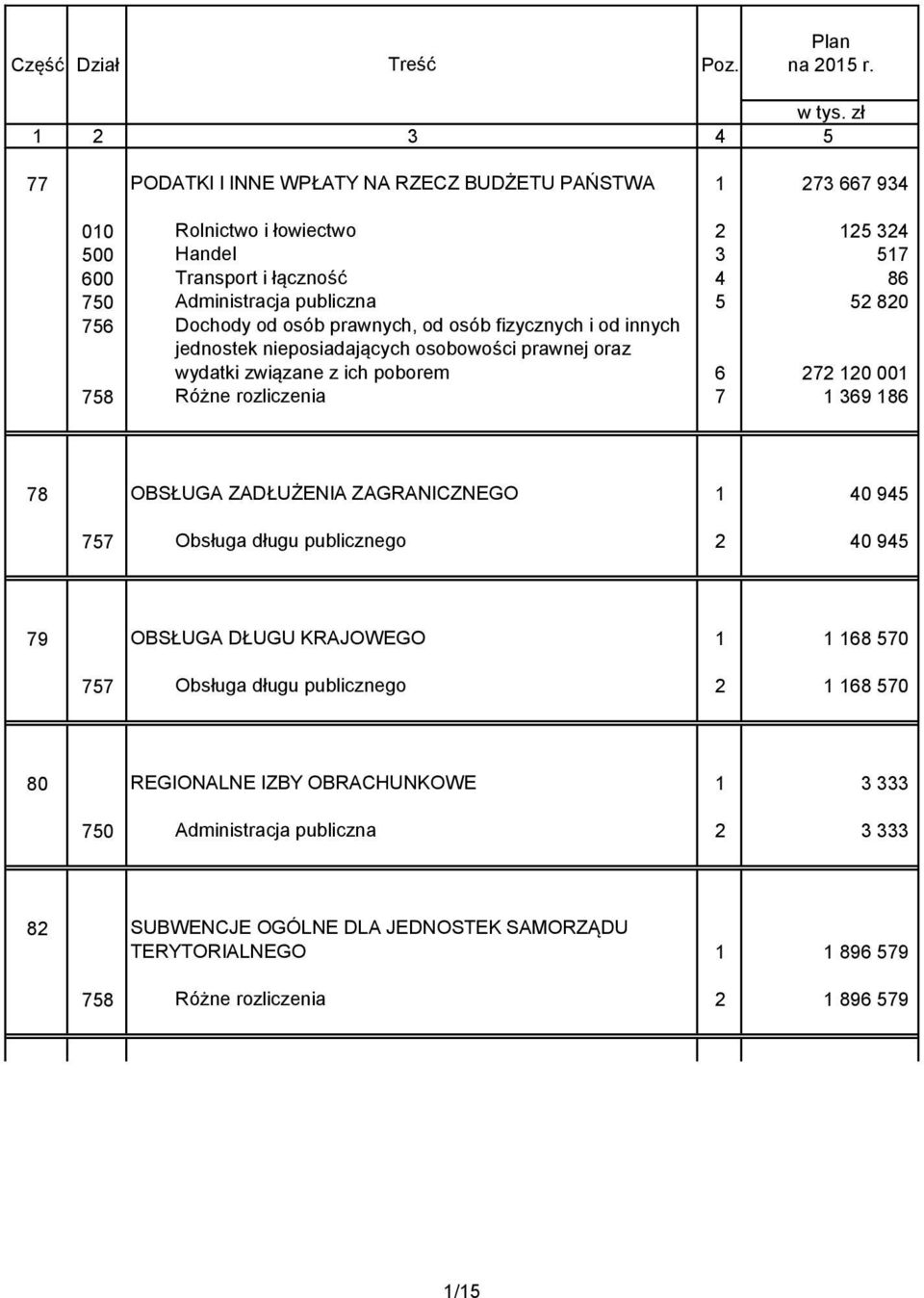 820 756 Dochody od osób prawnych, od osób fizycznych i od innych jednostek nieposiadających osobowości prawnej oraz wydatki związane z ich poborem 6 272 120 001 758 Różne rozliczenia 7 1 369