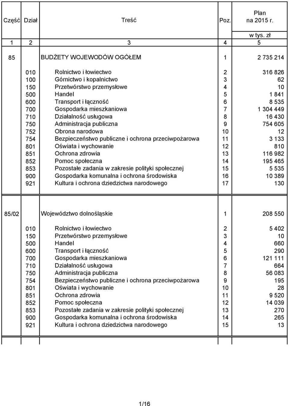 8 535 700 Gospodarka mieszkaniowa 7 1 304 449 710 Działalność usługowa 8 16 430 750 Administracja publiczna 9 754 605 752 Obrona narodowa 10 12 754 Bezpieczeństwo publiczne i ochrona przeciwpożarowa