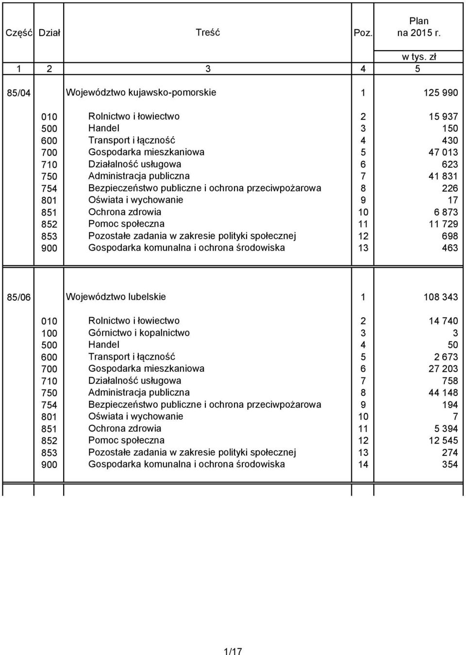 usługowa 6 623 750 Administracja publiczna 7 41 831 754 Bezpieczeństwo publiczne i ochrona przeciwpożarowa 8 226 801 Oświata i wychowanie 9 17 851 Ochrona zdrowia 10 6 873 852 Pomoc społeczna 11 11