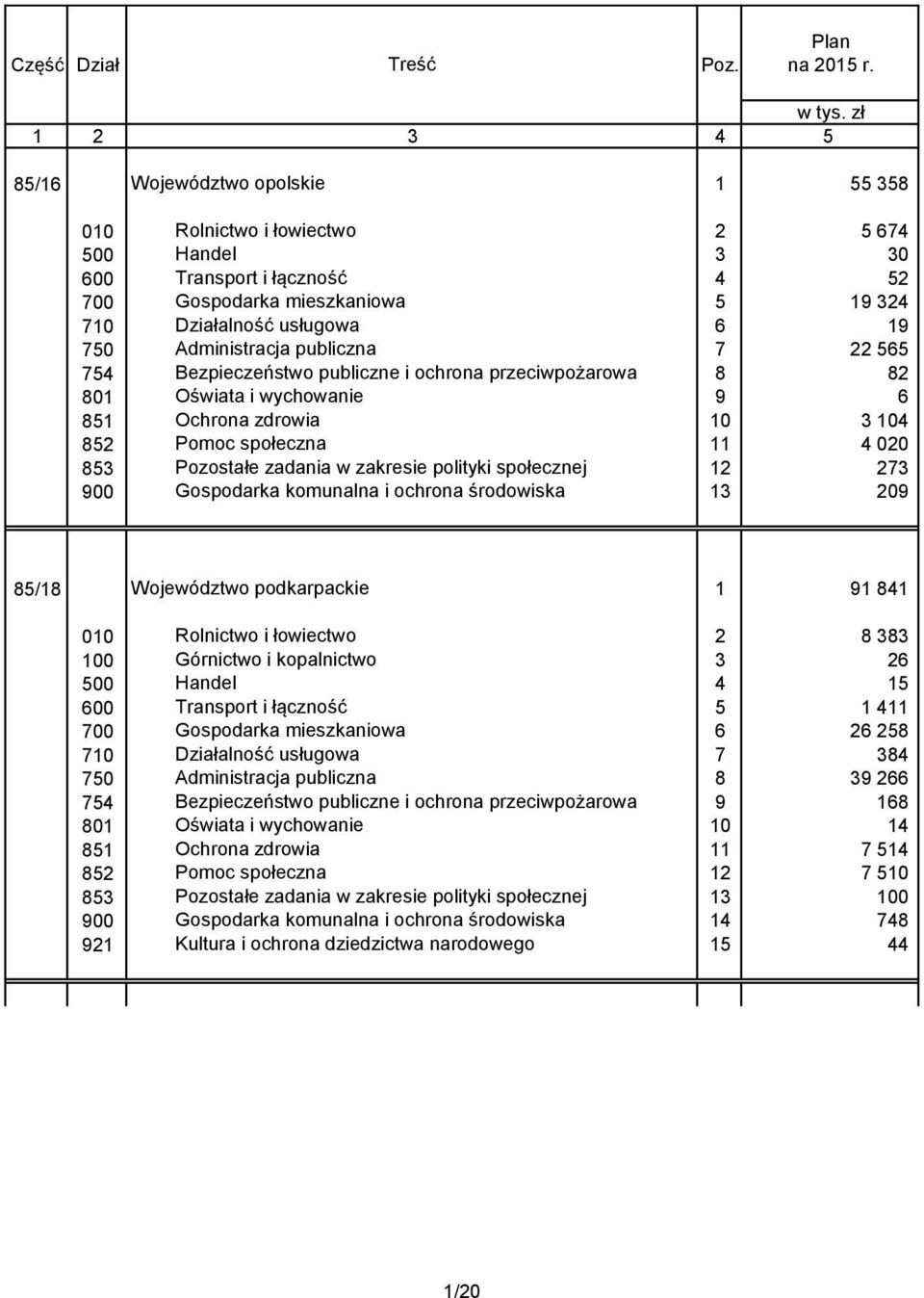 Administracja publiczna 7 22 565 754 Bezpieczeństwo publiczne i ochrona przeciwpożarowa 8 82 801 Oświata i wychowanie 9 6 851 Ochrona zdrowia 10 3 104 852 Pomoc społeczna 11 4 020 853 Pozostałe