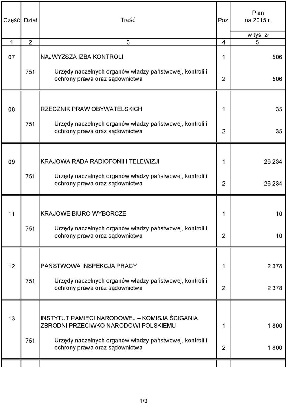 organów władzy państwowej, kontroli i ochrony prawa oraz sądownictwa 2 35 09 KRAJOWA RADA RADIOFONII I TELEWIZJI 1 26 234 751 Urzędy naczelnych organów władzy państwowej, kontroli i ochrony prawa