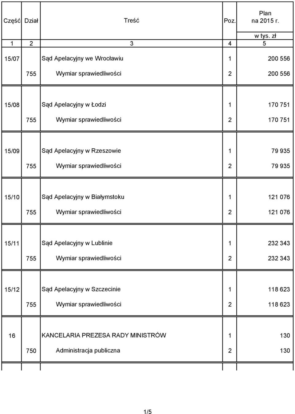 sprawiedliwości 2 170 751 15/09 Sąd Apelacyjny w Rzeszowie 1 79 935 755 Wymiar sprawiedliwości 2 79 935 15/10 Sąd Apelacyjny w Białymstoku 1 121 076