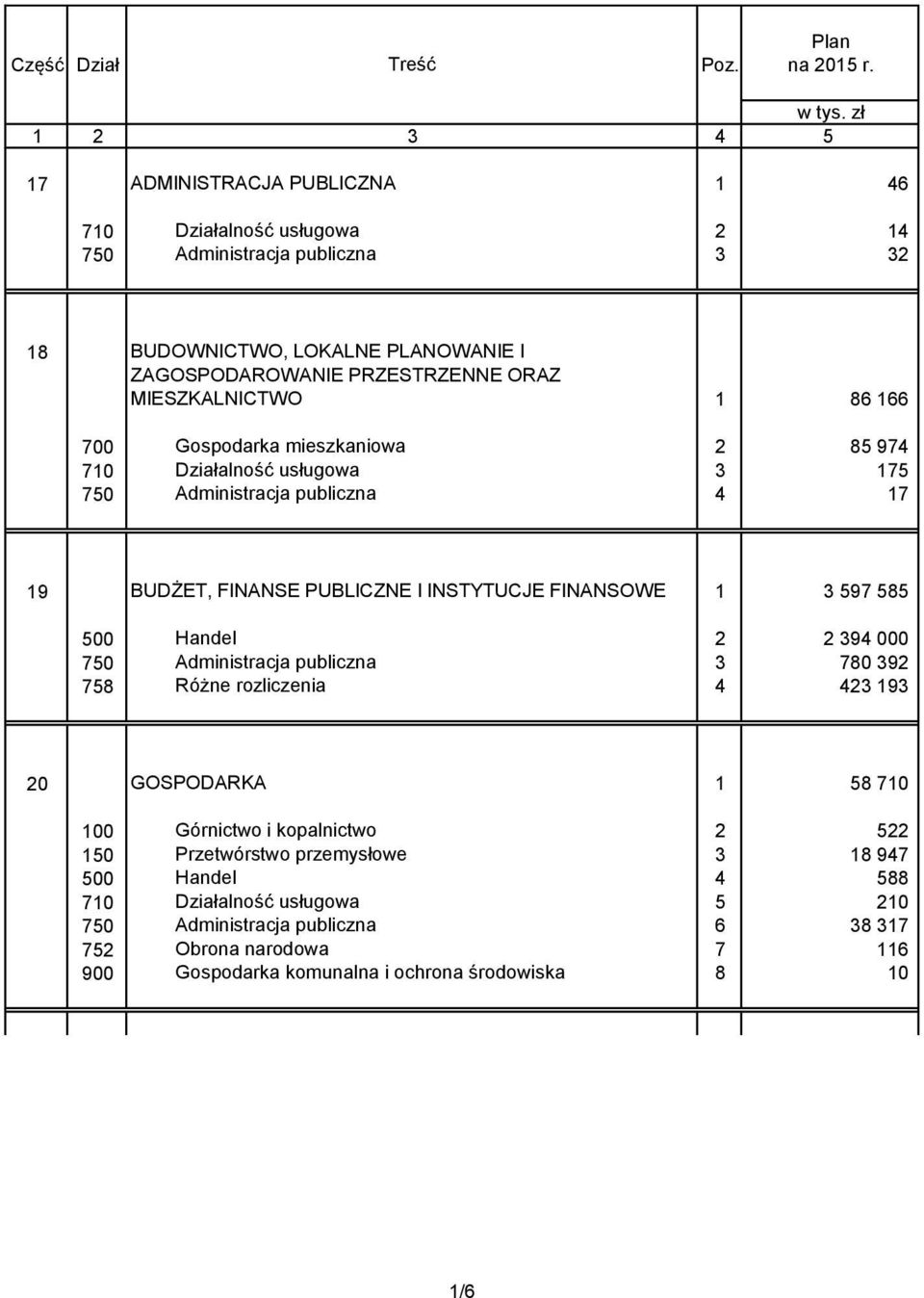 MIESZKALNICTWO 1 86 166 700 Gospodarka mieszkaniowa 2 85 974 710 Działalność usługowa 3 175 750 Administracja publiczna 4 17 19 BUDŻET, FINANSE PUBLICZNE I INSTYTUCJE FINANSOWE 1 3 597 585