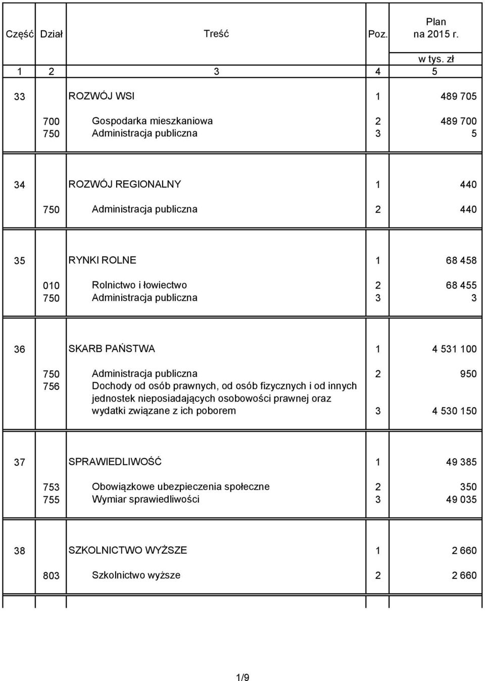 RYNKI ROLNE 1 68 458 010 Rolnictwo i łowiectwo 2 68 455 750 Administracja publiczna 3 3 36 SKARB PAŃSTWA 1 4 531 100 750 Administracja publiczna 2 950 756 Dochody od osób