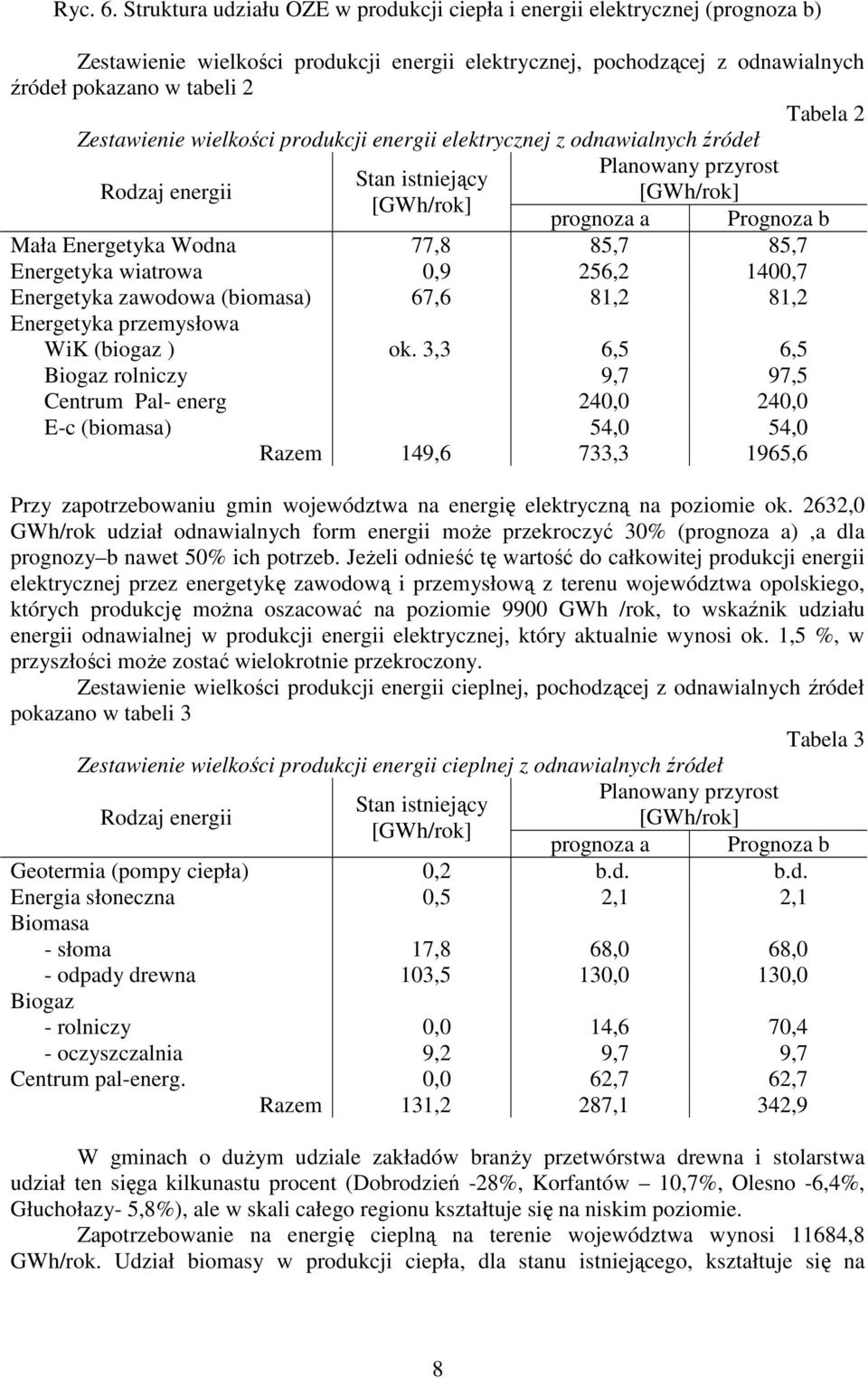 Zestawienie wielkości produkcji energii elektrycznej z odnawialnych źródeł Rodzaj energii Planowany przyrost Stan istniejący [GWh/rok] [GWh/rok] prognoza a Prognoza b Mała Energetyka Wodna 77,8 85,7