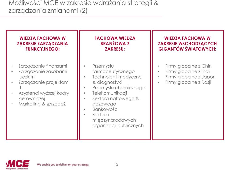 kadry kierowniczej Marketing & sprzedaż Przemysłu farmaceutycznego Technologii medycznej & diagnostyki Przemysłu chemicznego Telekomunikacji Sektora naftowego