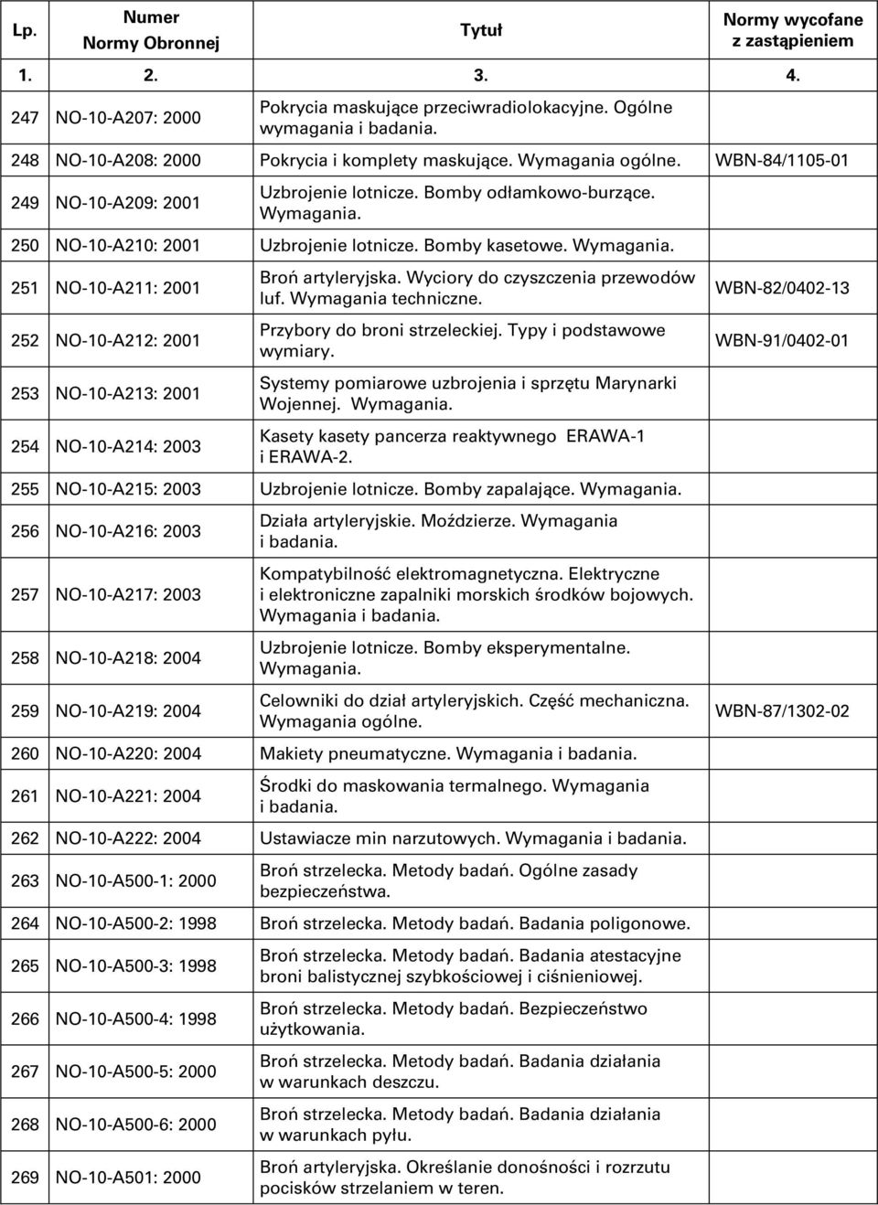 Wyciory do czyszczenia przewodów luf. Wymagania techniczne. Przybory do broni strzeleckiej. Typy i podstawowe wymiary. Systemy pomiarowe uzbrojenia i sprzętu Marynarki Wojennej. Wymagania. Kasety kasety pancerza reaktywnego ERAWA-1 i ERAWA-2.