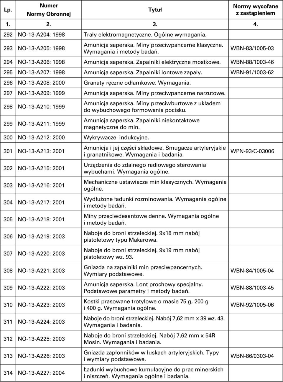 WBN-91/1003-62 296 NO-13-A208: 2000 Granaty ręczne odłamkowe. Wymagania. 297 NO-13-A209: 1999 Amunicja saperska. Miny przeciwpancerne narzutowe.