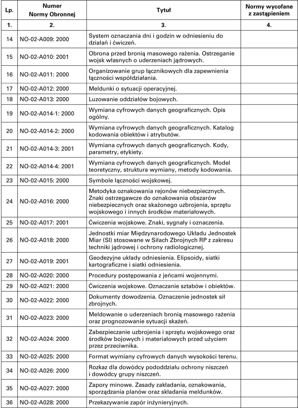 18 NO-02-A013: 2000 Luzowanie oddziałów bojowych. 19 NO-02-A014-1: 2000 20 NO-02-A014-2: 2000 21 NO-02-A014-3: 2001 22 NO-02-A014-4: 2001 Wymiana cyfrowych danych geograficznych. Opis ogólny.