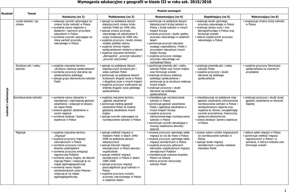 Rozszerzający (na 4) Dopełniający (na 5) Wykraczający (na 6) wskazuje czynniki wpływające na zmiany liczby ludności w wymienia nazwy regionów o dodatnim i ujemnym przyroście naturalnym w wymienia