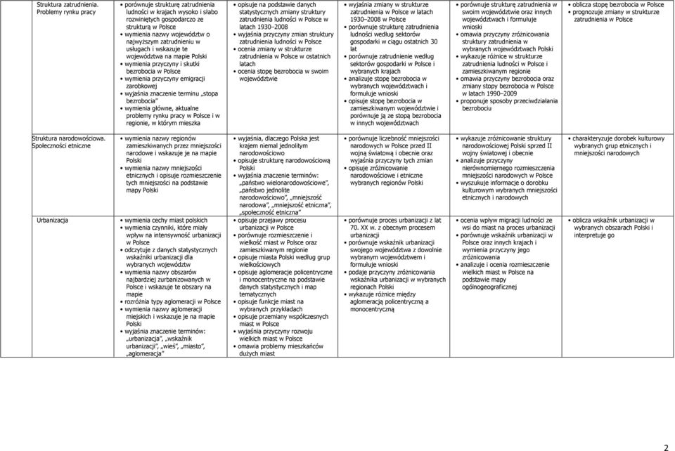 wskazuje te województwa na mapie wymienia przyczyny i skutki bezrobocia w wymienia przyczyny emigracji zarobkowej wyjaśnia znaczenie terminu stopa bezrobocia wymienia główne, aktualne problemy rynku