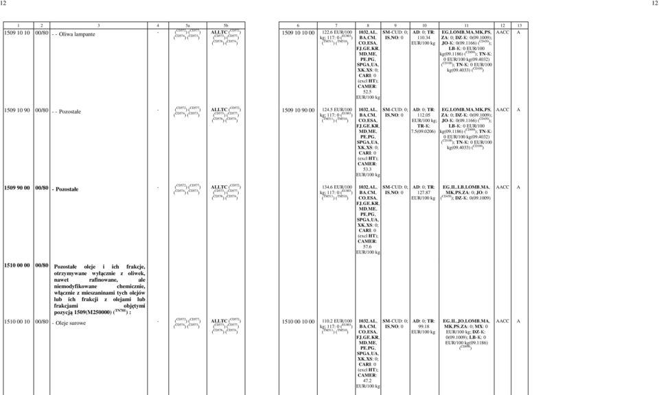 4032) ( CD100 ); TN--K: -0 -EUR/100 kg(09.4033) ( CD100 ) 1509 10 90 00/80 - - Pozostałe 1509 10 90 00-124.5 -EUR/100 kg; 117: -0 ( EU003 ) ( TM511 ) 1032,-L,- CM,- CO,-ES,- FJ,- U,- CMER: - 53.