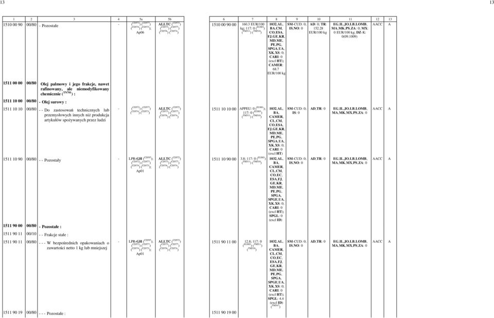 7 - EUR/100 kg 1511 00 00 00/80 Olej palmowy i jego frakcje, nawet rafinowany, ale niemodyfikowany chemicznie ( TN701 ) : 1511 10 00 00/80 - Olej surowy : 1511 10 10 00/80 - - Do zastosowań