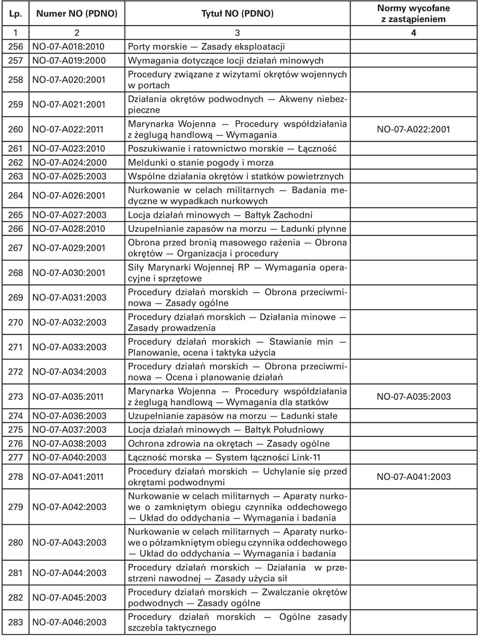 ratownictwo morskie Łączność 262 NO-07-A024:2000 Meldunki o stanie pogody i morza 263 NO-07-A025:2003 Wspólne działania okrętów i statków powietrznych 264 NO-07-A026:2001 Nurkowanie w celach