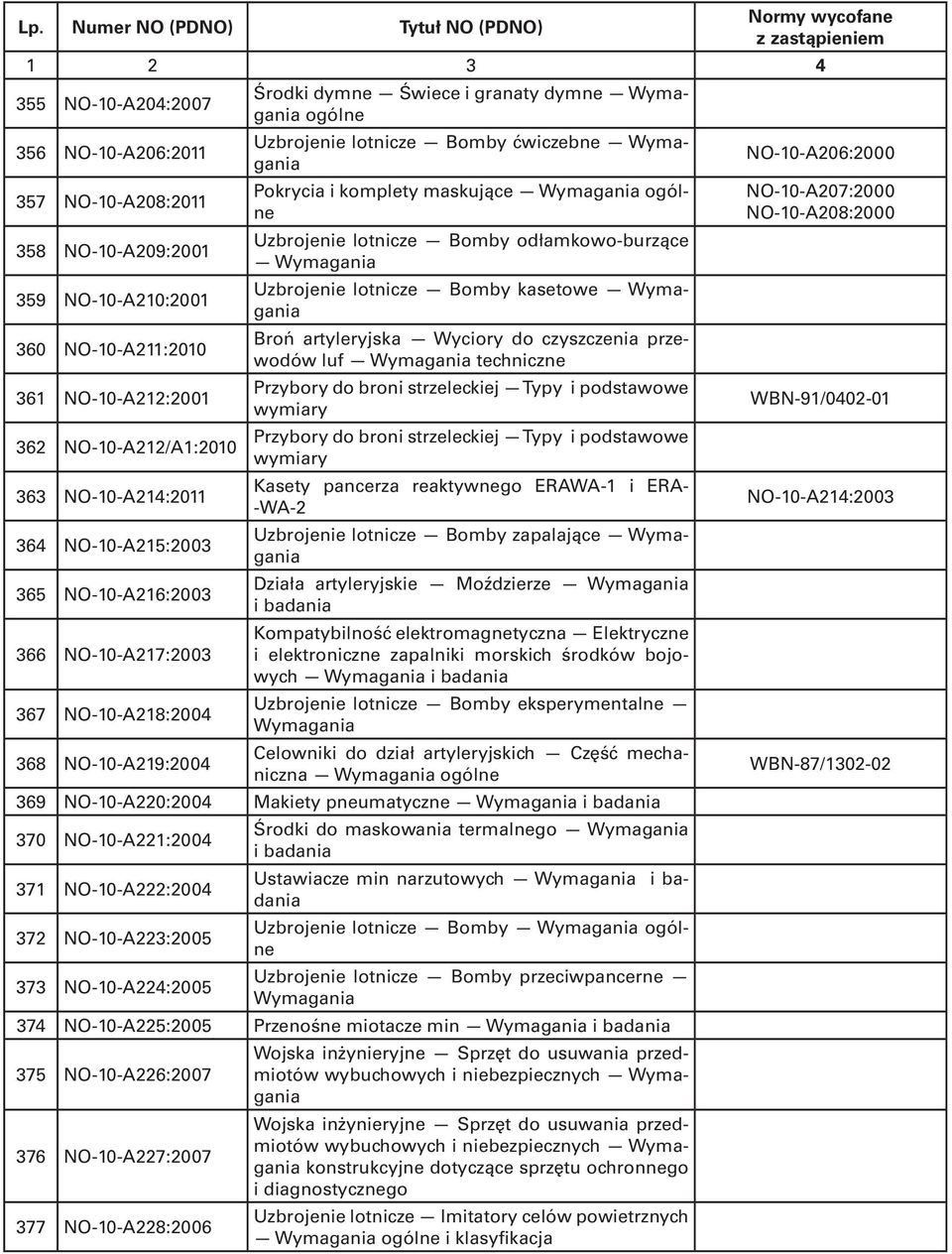 czyszczenia przewodów luf Wymagania techniczne 361 NO-10-A212:2001 Przybory do broni strzeleckiej Typy i podstawowe wymiary 362 NO-10-A212/A1:2010 Przybory do broni strzeleckiej Typy i podstawowe