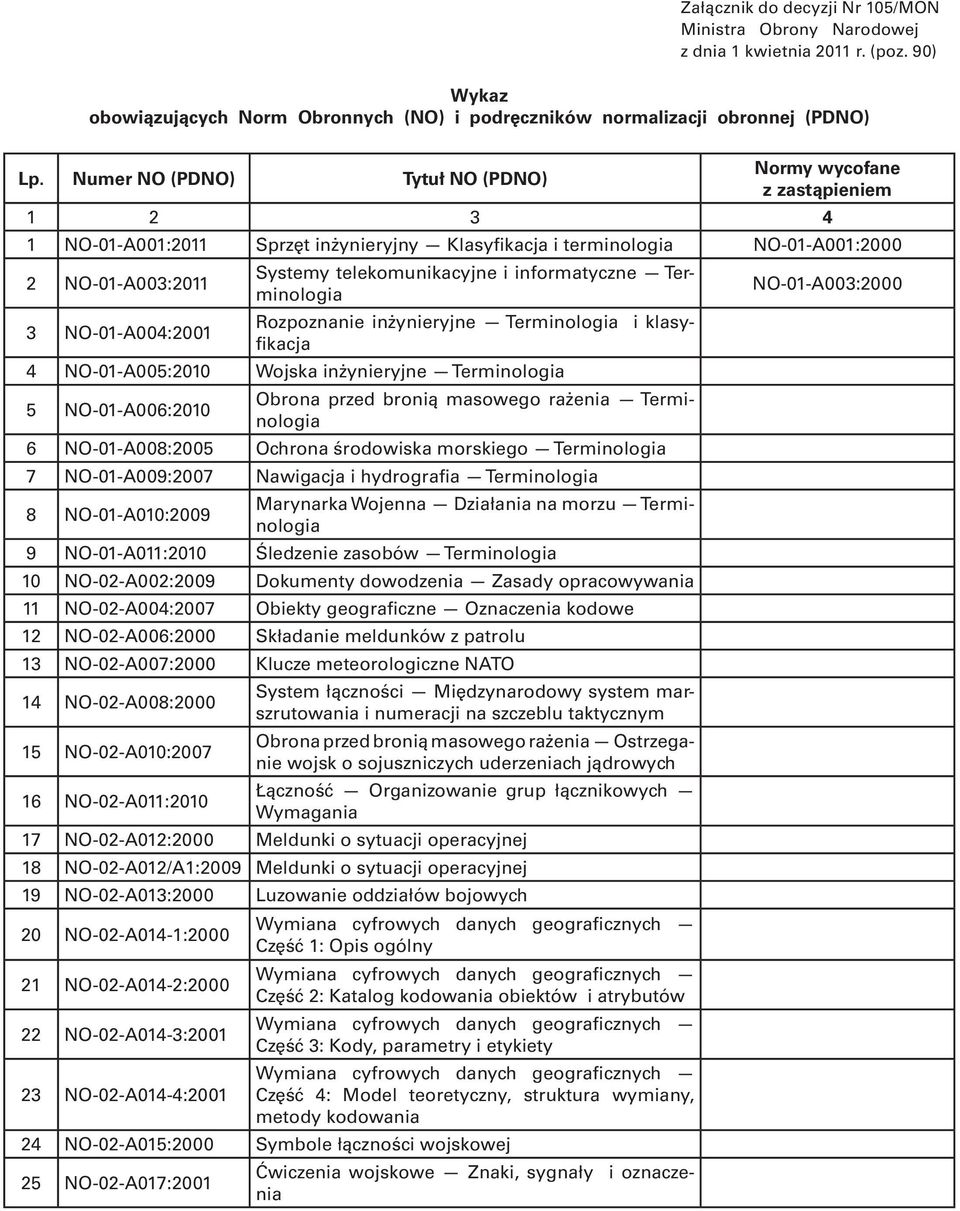 Terminologia Rozpoznanie inżynieryjne Terminologia i klasyfikacja 4 NO-01-A005:2010 Wojska inżynieryjne Terminologia 5 NO-01-A006:2010 Obrona przed bronią masowego rażenia Terminologia 6