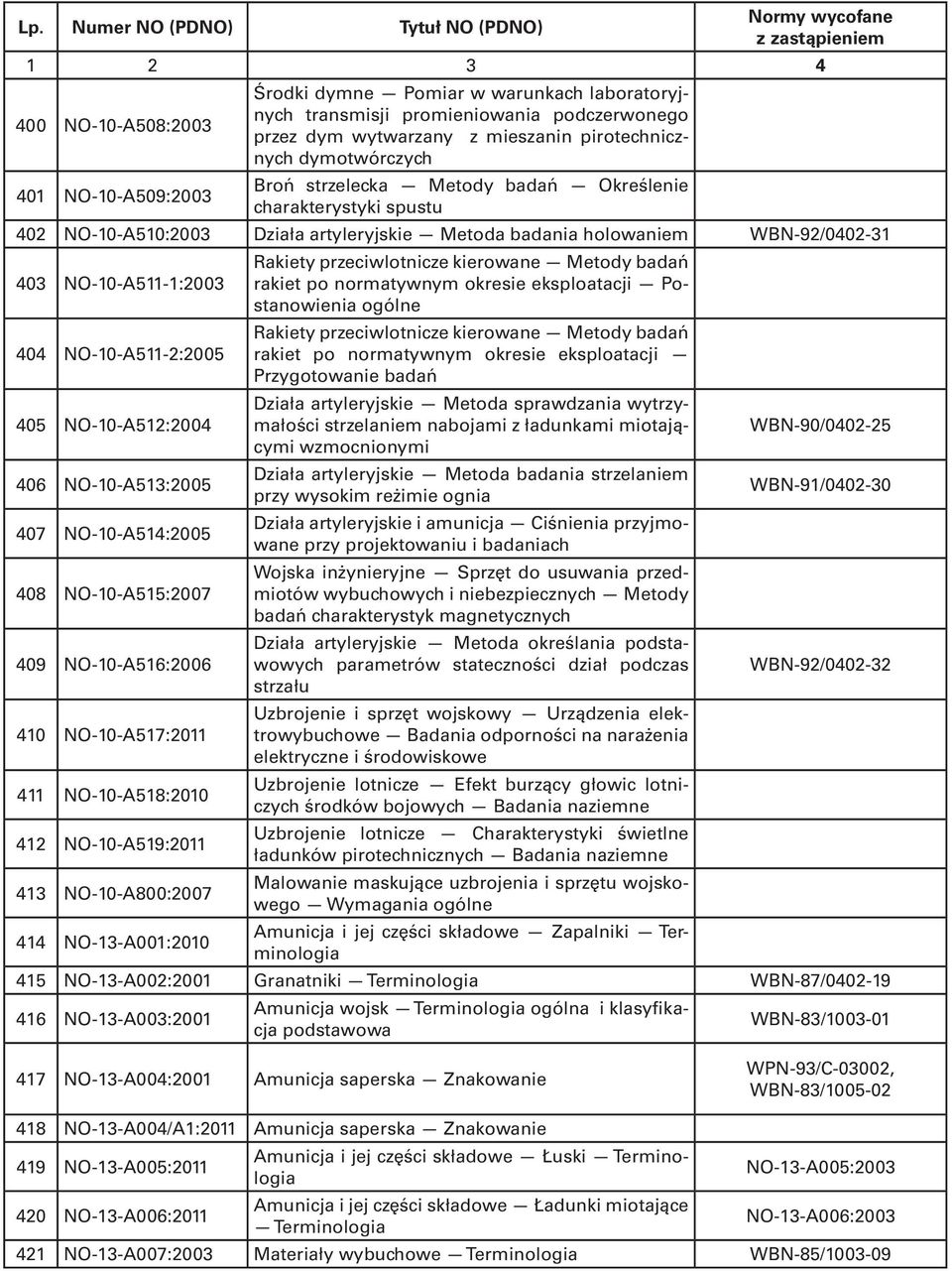 Metody badań rakiet po normatywnym okresie eksploatacji Postanowienia ogólne 404 NO-10-A511-2:2005 Rakiety przeciwlotnicze kierowane Metody badań rakiet po normatywnym okresie eksploatacji