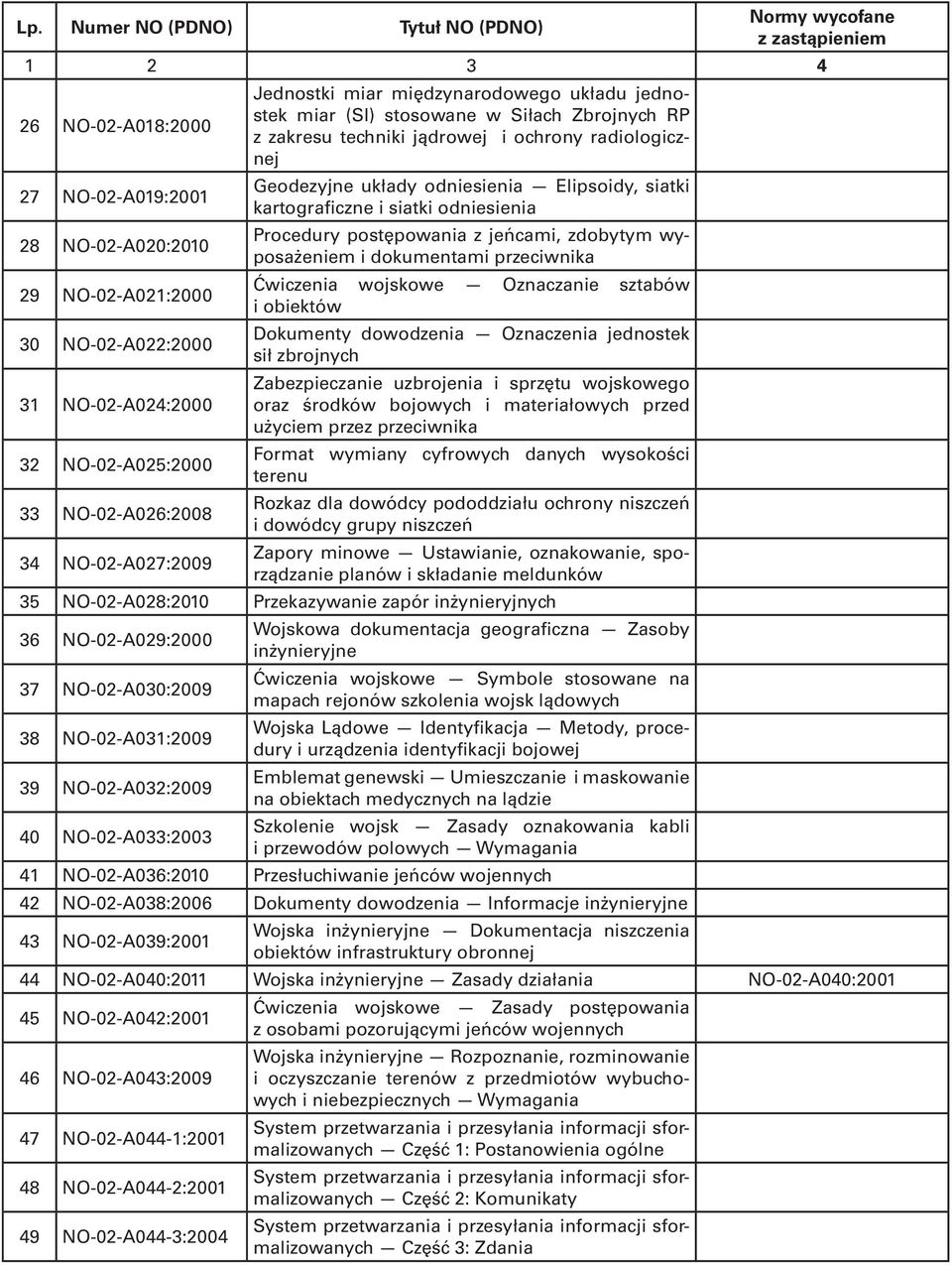 wojskowe Oznaczanie sztabów i obiektów 30 NO-02-A022:2000 Dokumenty dowodzenia Oznaczenia jednostek sił zbrojnych 31 NO-02-A024:2000 Zabezpieczanie uzbrojenia i sprzętu wojskowego oraz środków