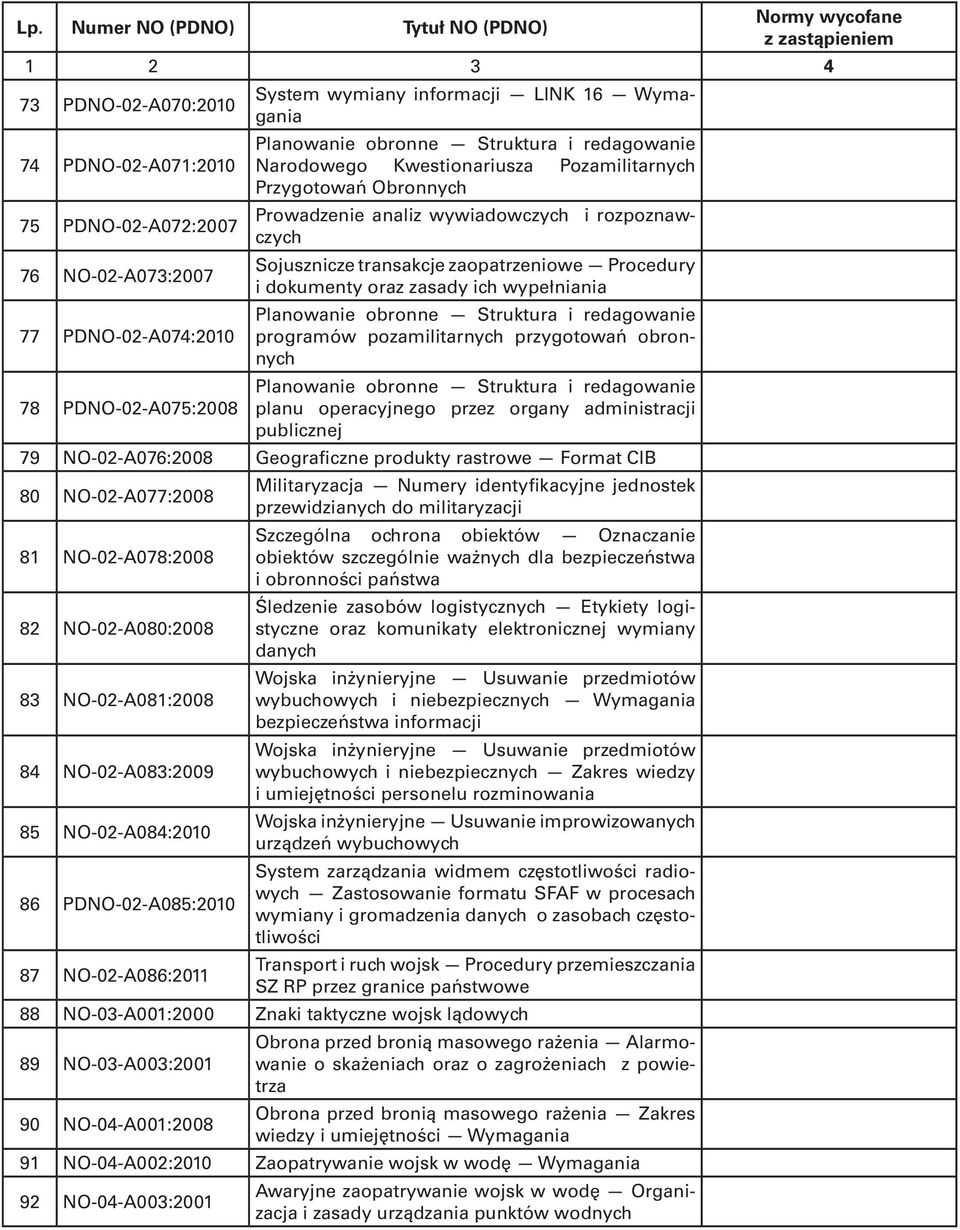 Planowanie obronne Struktura i redagowanie programów pozamilitarnych przygotowań obronnych 78 PDNO-02-A075:2008 Planowanie obronne Struktura i redagowanie planu operacyjnego przez organy