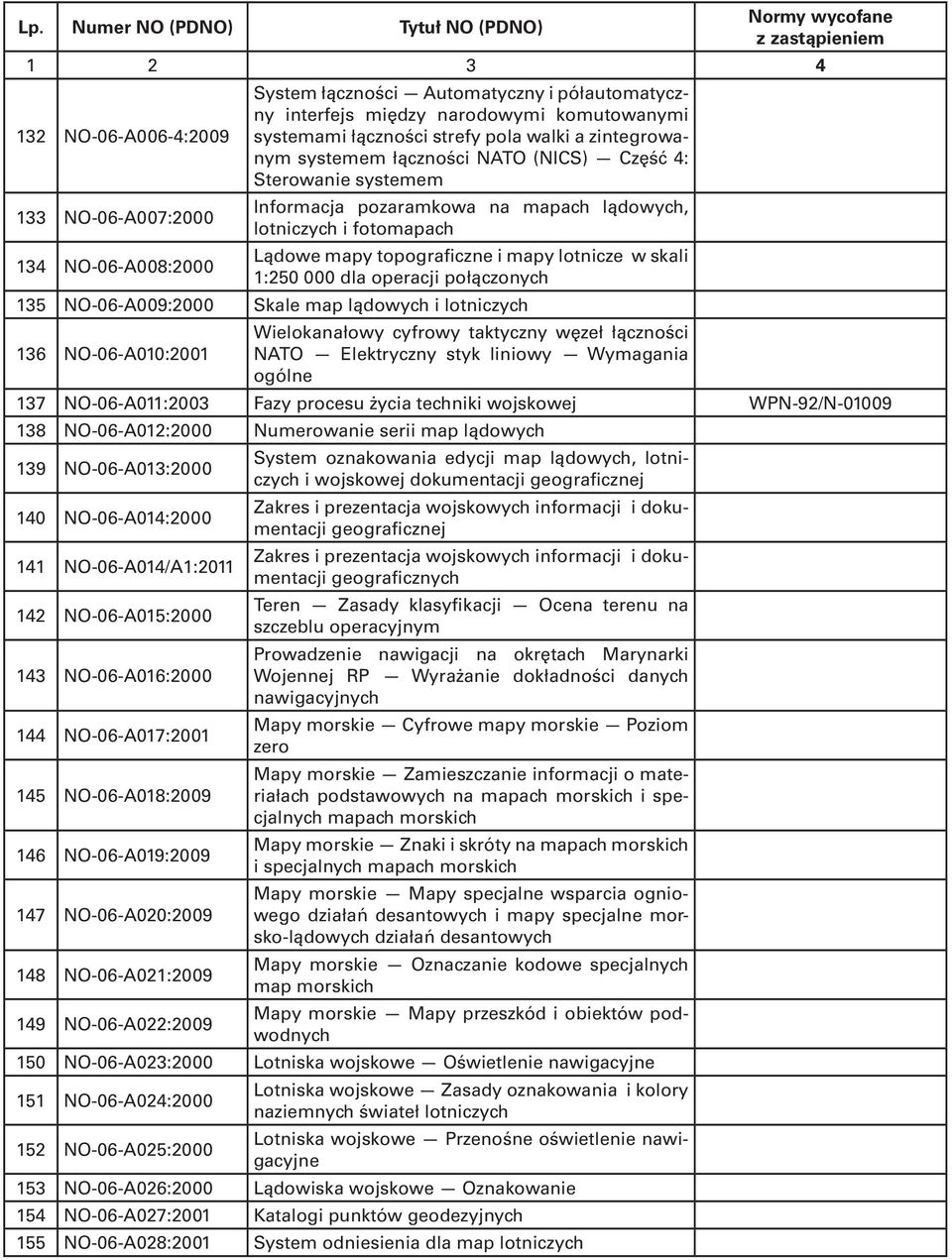 operacji połączonych 135 NO-06-A009:2000 Skale map lądowych i lotniczych 136 NO-06-A010:2001 Wielokanałowy cyfrowy taktyczny węzeł łączności NATO Elektryczny styk liniowy Wymagania ogólne 137