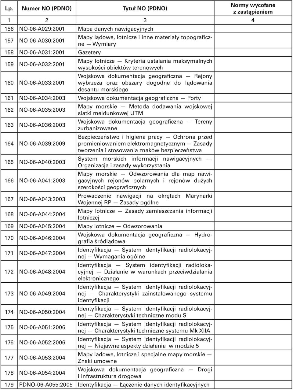 Wojskowa dokumentacja geograficzna Porty 162 NO-06-A035:2003 Mapy morskie Metoda dodawania wojskowej siatki meldunkowej UTM 163 NO-06-A036:2003 Wojskowa dokumentacja geograficzna Tereny zurbanizowane