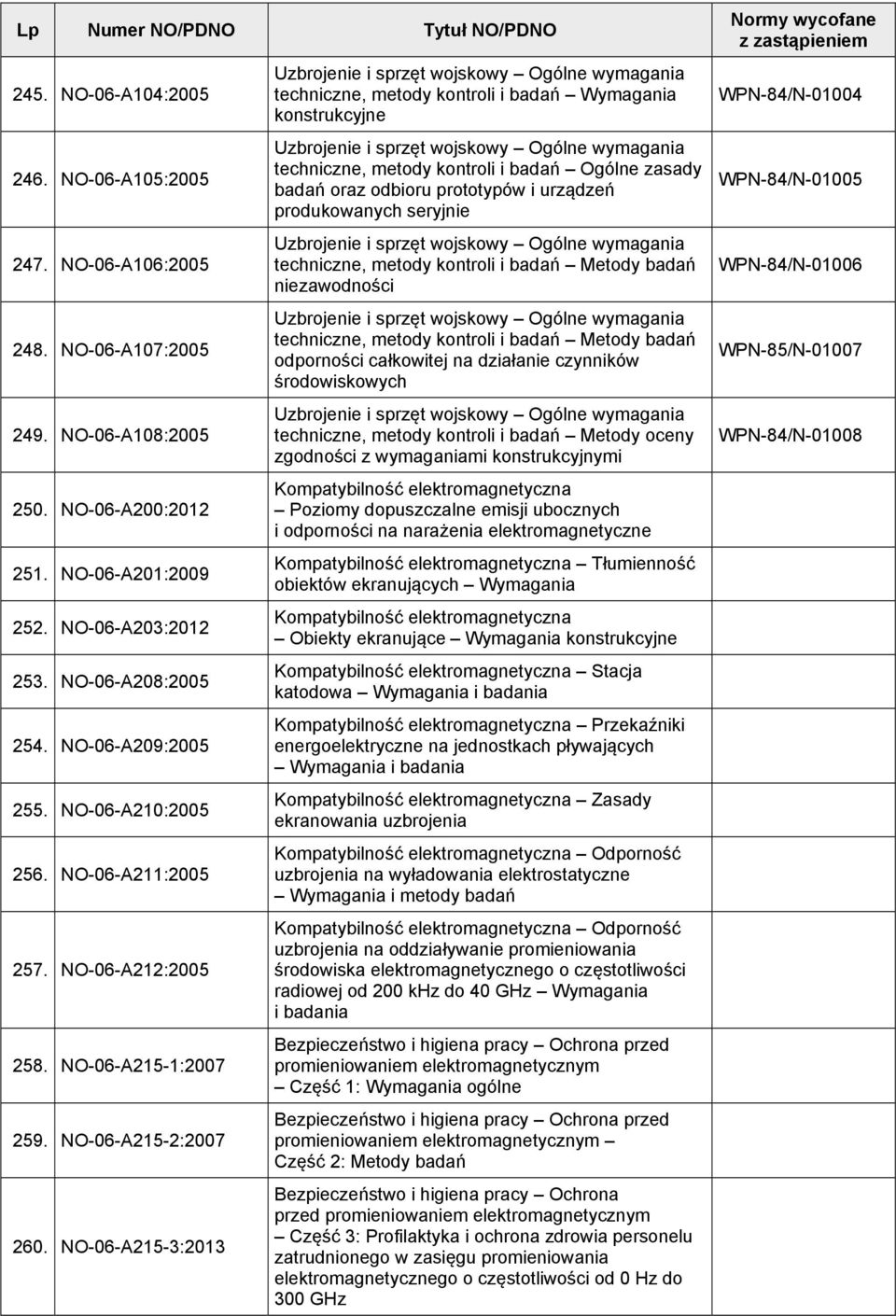 NO-06-A215-3:2013 Uzbrojenie i sprzęt wojskowy Ogólne wymagania techniczne, metody kontroli i badań Wymagania konstrukcyjne Uzbrojenie i sprzęt wojskowy Ogólne wymagania techniczne, metody kontroli i