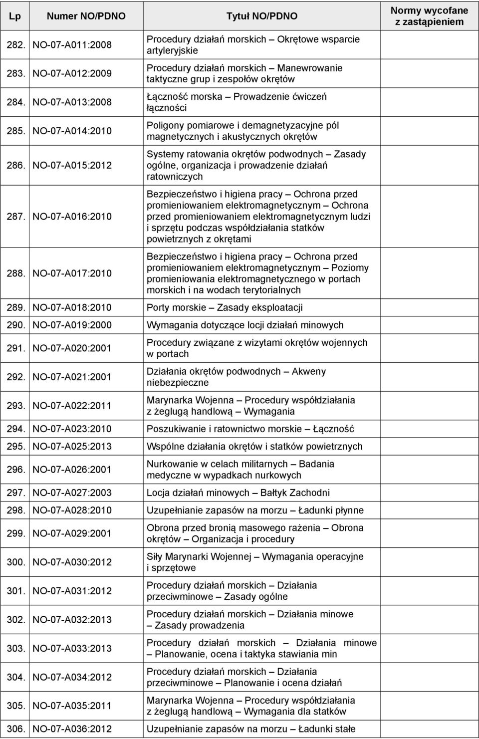 Poligony pomiarowe i demagnetyzacyjne pól magnetycznych i akustycznych okrętów Systemy ratowania okrętów podwodnych Zasady ogólne, organizacja i prowadzenie działań ratowniczych Bezpieczeństwo i