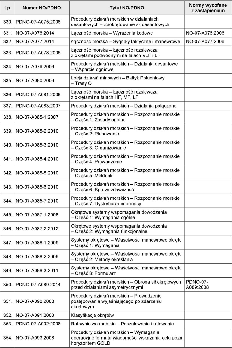 PDNO-07-A081:2006 Łączność morska Łączność rozsiewcza z okrętami podwodnymi na falach VLF i LF Procedury działań morskich Działania desantowe Wsparcie ogniowe Locja działań minowych Bałtyk Południowy